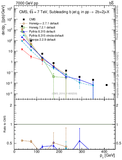 Plot of bj.pt in 7000 GeV pp collisions
