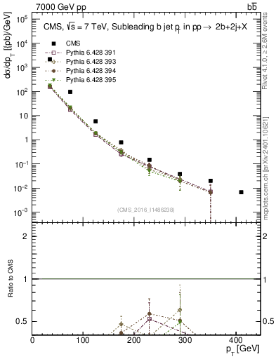 Plot of bj.pt in 7000 GeV pp collisions