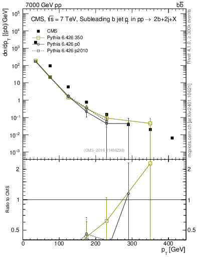 Plot of bj.pt in 7000 GeV pp collisions