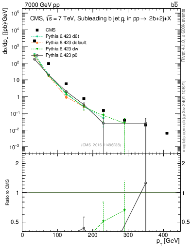 Plot of bj.pt in 7000 GeV pp collisions