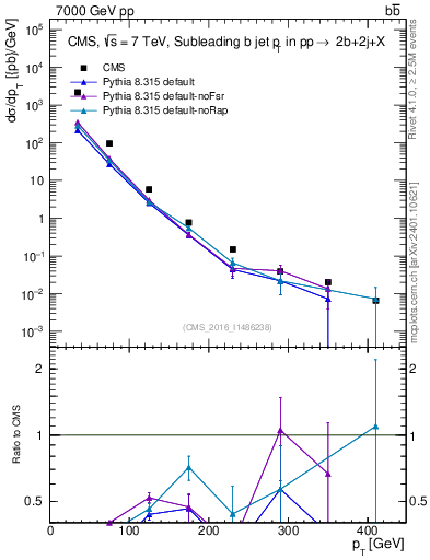 Plot of bj.pt in 7000 GeV pp collisions