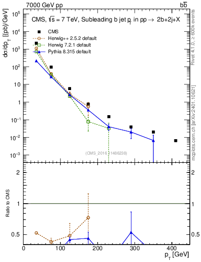 Plot of bj.pt in 7000 GeV pp collisions