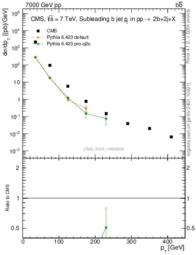 Plot of bj.pt in 7000 GeV pp collisions