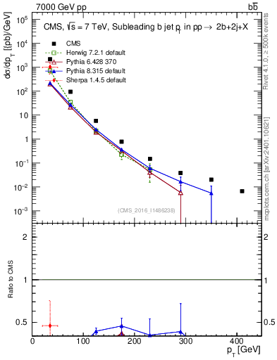 Plot of bj.pt in 7000 GeV pp collisions