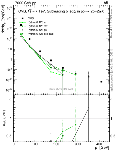 Plot of bj.pt in 7000 GeV pp collisions