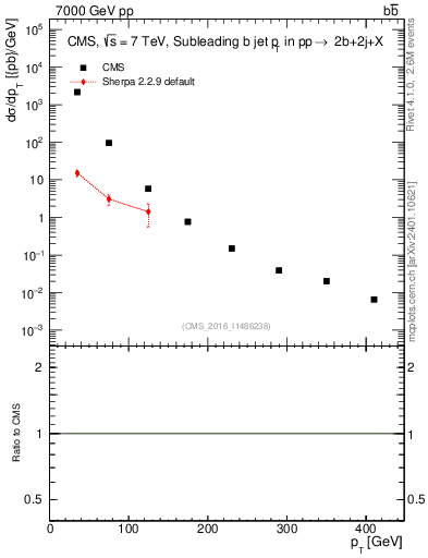Plot of bj.pt in 7000 GeV pp collisions