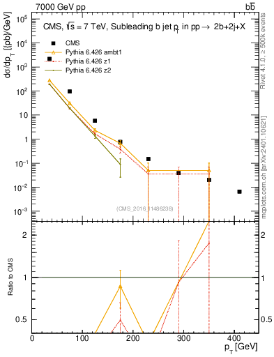 Plot of bj.pt in 7000 GeV pp collisions