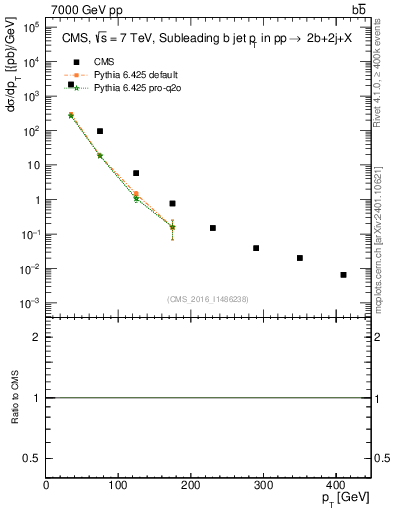 Plot of bj.pt in 7000 GeV pp collisions
