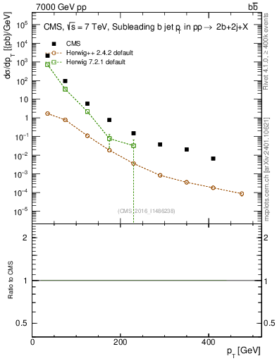 Plot of bj.pt in 7000 GeV pp collisions
