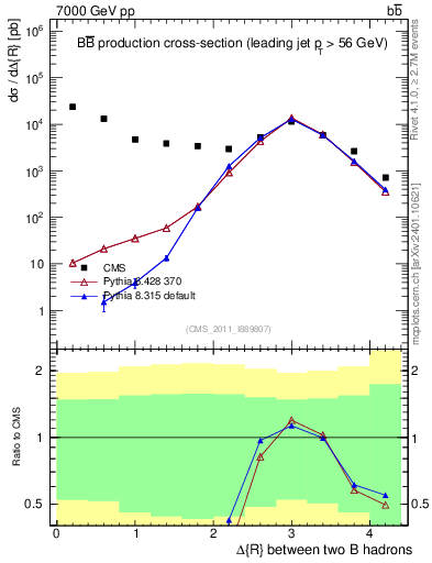Plot of bjbj.dR in 7000 GeV pp collisions