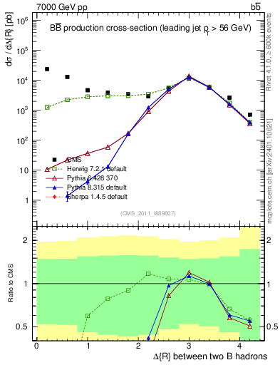 Plot of bjbj.dR in 7000 GeV pp collisions