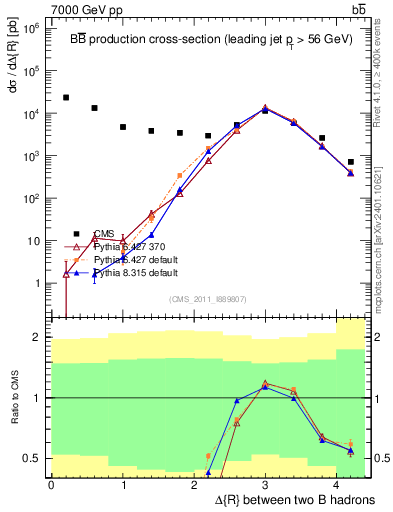 Plot of bjbj.dR in 7000 GeV pp collisions