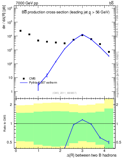 Plot of bjbj.dR in 7000 GeV pp collisions