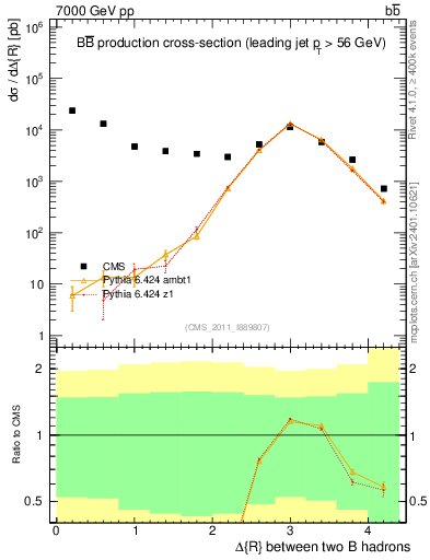 Plot of bjbj.dR in 7000 GeV pp collisions