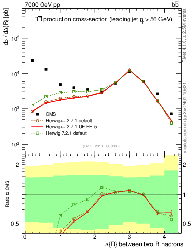 Plot of bjbj.dR in 7000 GeV pp collisions
