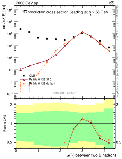 Plot of bjbj.dR in 7000 GeV pp collisions