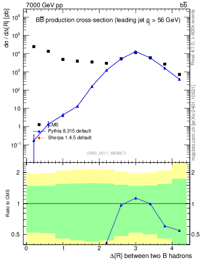 Plot of bjbj.dR in 7000 GeV pp collisions