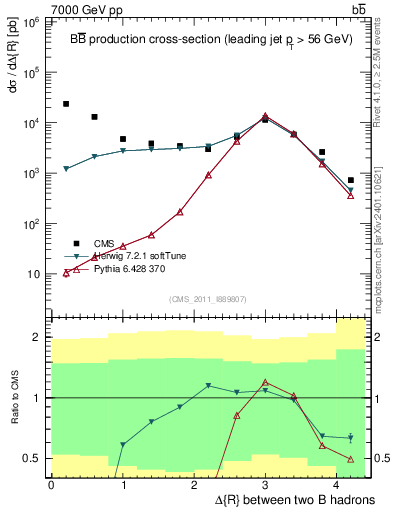 Plot of bjbj.dR in 7000 GeV pp collisions