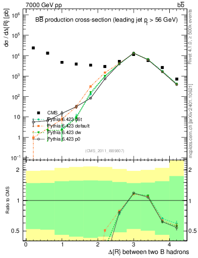 Plot of bjbj.dR in 7000 GeV pp collisions