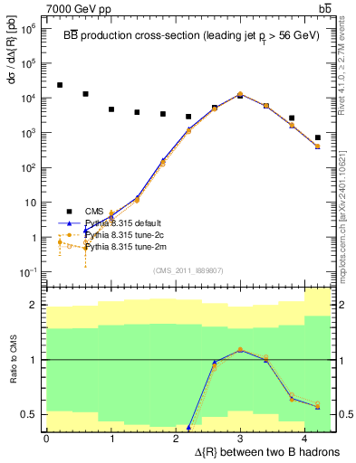 Plot of bjbj.dR in 7000 GeV pp collisions