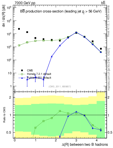 Plot of bjbj.dR in 7000 GeV pp collisions