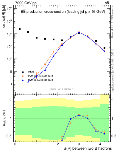 Plot of bjbj.dR in 7000 GeV pp collisions