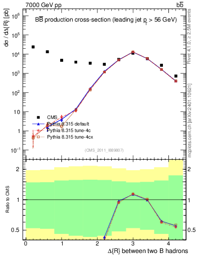 Plot of bjbj.dR in 7000 GeV pp collisions