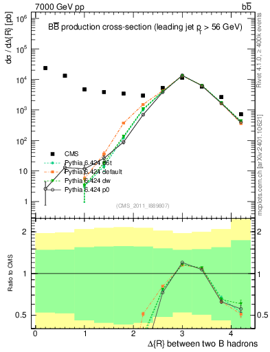 Plot of bjbj.dR in 7000 GeV pp collisions