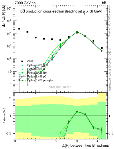 Plot of bjbj.dR in 7000 GeV pp collisions