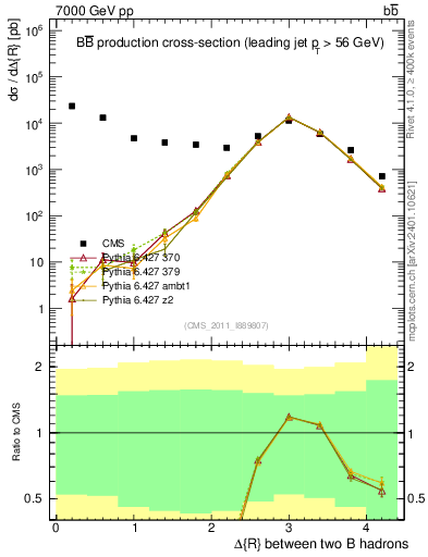 Plot of bjbj.dR in 7000 GeV pp collisions