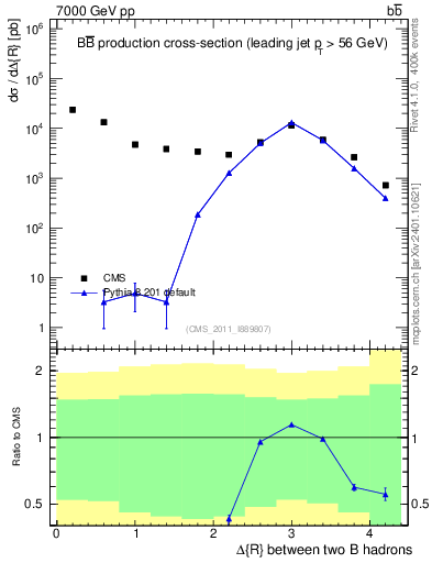 Plot of bjbj.dR in 7000 GeV pp collisions
