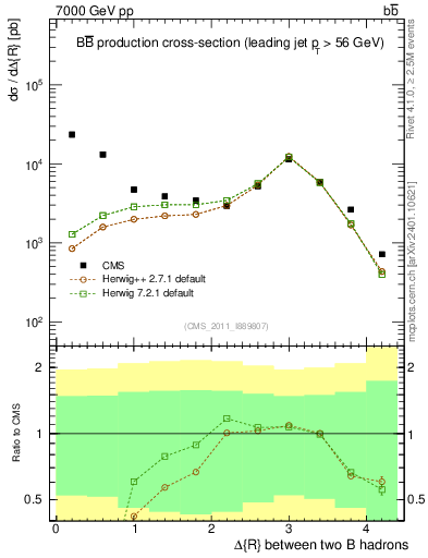 Plot of bjbj.dR in 7000 GeV pp collisions