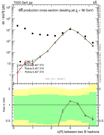 Plot of bjbj.dR in 7000 GeV pp collisions