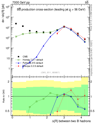 Plot of bjbj.dR in 7000 GeV pp collisions