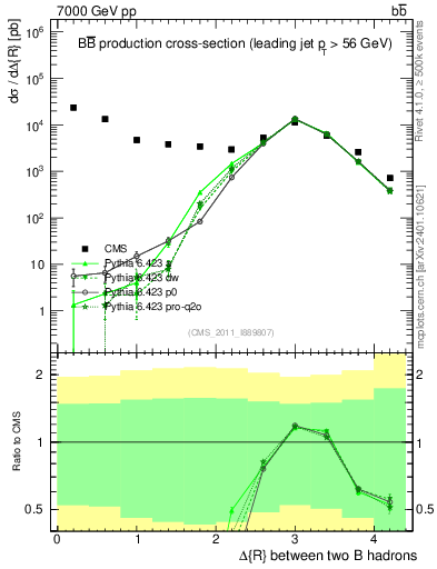 Plot of bjbj.dR in 7000 GeV pp collisions