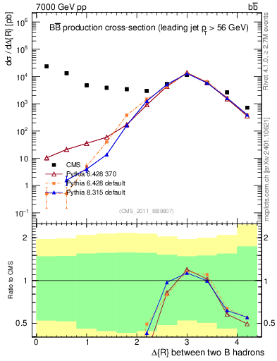 Plot of bjbj.dR in 7000 GeV pp collisions