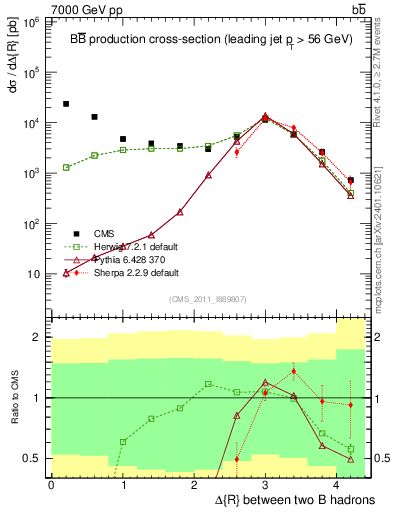Plot of bjbj.dR in 7000 GeV pp collisions