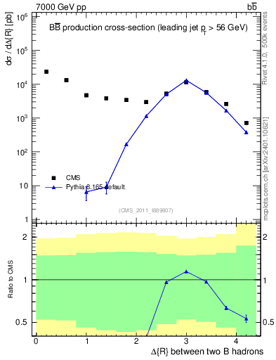 Plot of bjbj.dR in 7000 GeV pp collisions