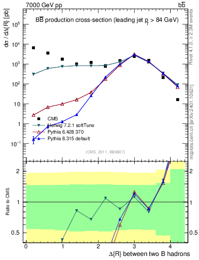 Plot of bjbj.dR in 7000 GeV pp collisions