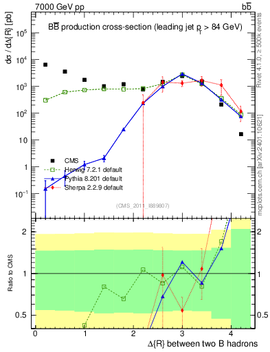 Plot of bjbj.dR in 7000 GeV pp collisions