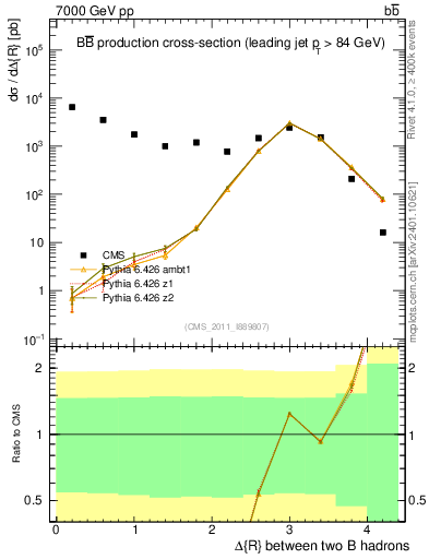 Plot of bjbj.dR in 7000 GeV pp collisions