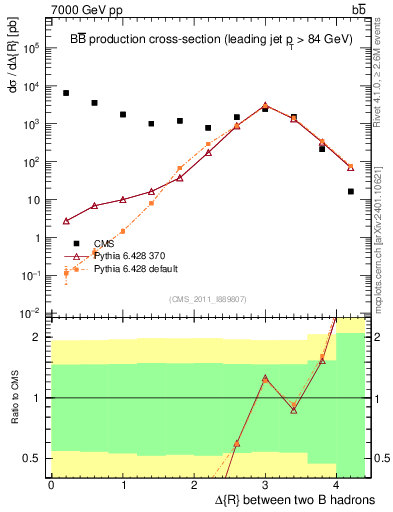 Plot of bjbj.dR in 7000 GeV pp collisions