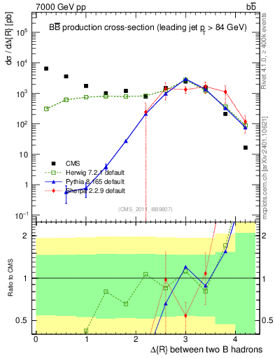 Plot of bjbj.dR in 7000 GeV pp collisions