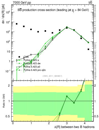 Plot of bjbj.dR in 7000 GeV pp collisions