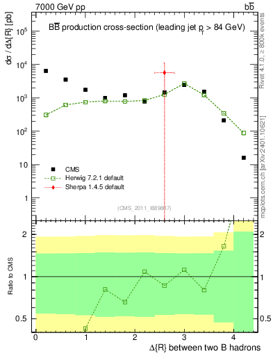 Plot of bjbj.dR in 7000 GeV pp collisions