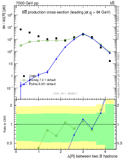 Plot of bjbj.dR in 7000 GeV pp collisions