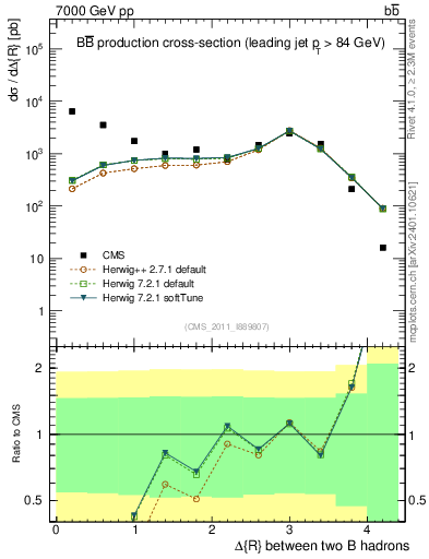 Plot of bjbj.dR in 7000 GeV pp collisions