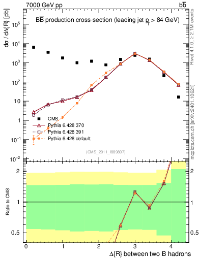 Plot of bjbj.dR in 7000 GeV pp collisions