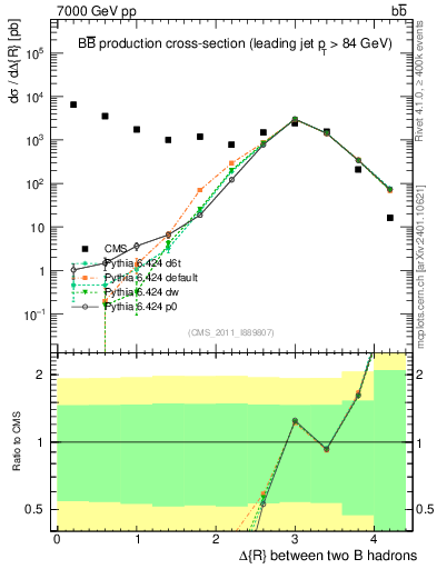 Plot of bjbj.dR in 7000 GeV pp collisions