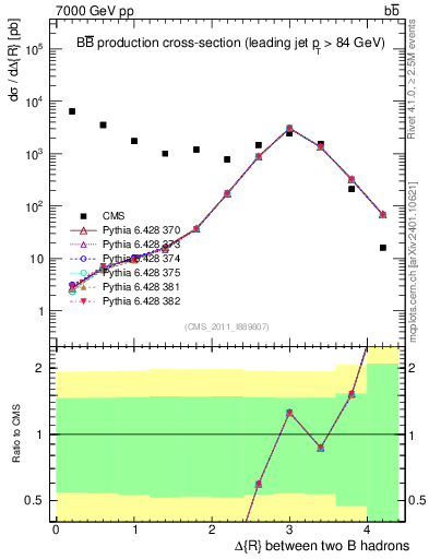 Plot of bjbj.dR in 7000 GeV pp collisions
